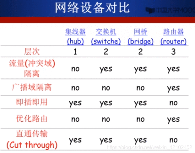 关于集线器、交换机和路由器