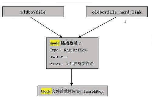 Linux 硬链接与软链接详解（1） 老男孩教育