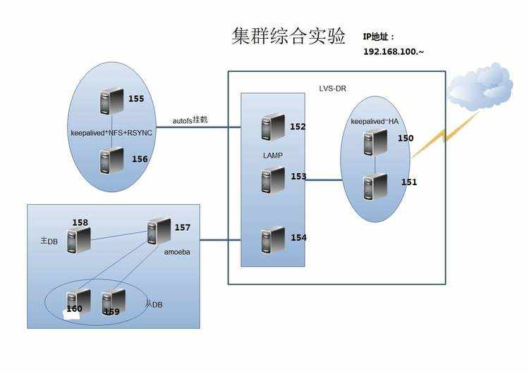 web集群综合项目keepalived+lvs+lamp+nfs+mysql