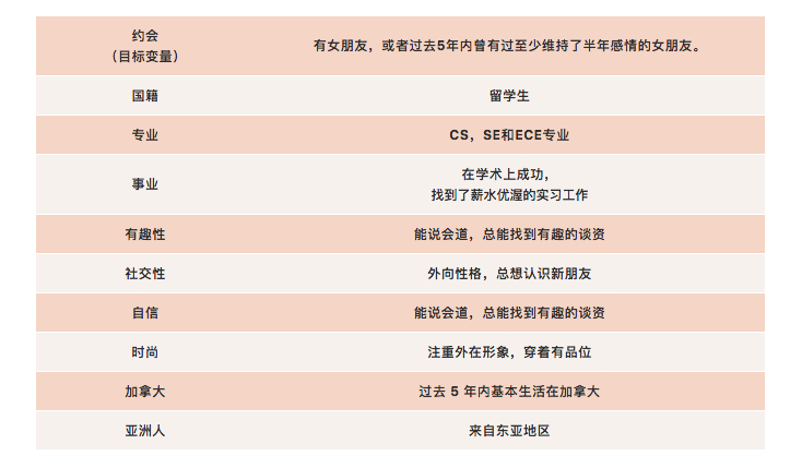 《有个小哥哥用机器学习帮自己脱单，结果。。。》