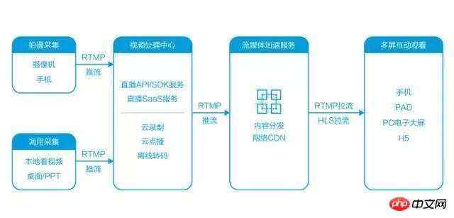 映客PHP笔试,php映客、花椒的h5直播播放页面技术选择