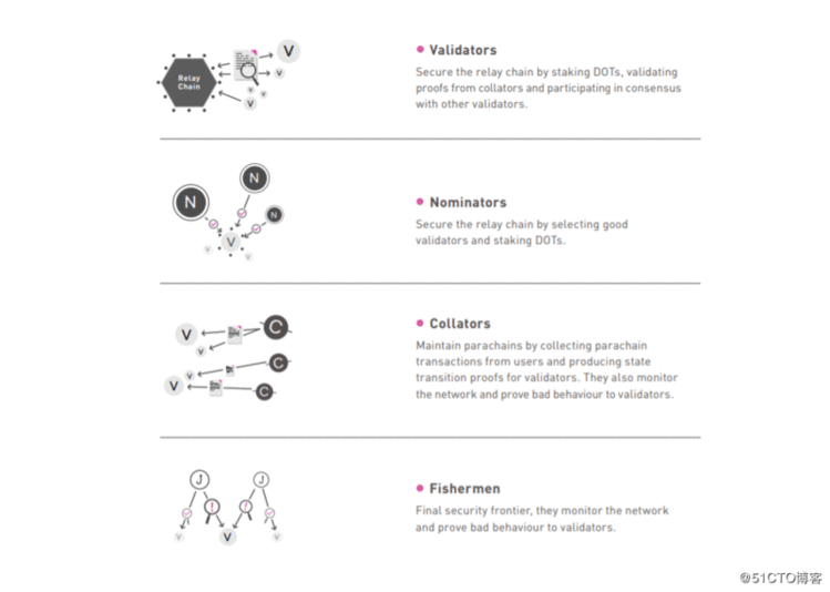 《跨链之王Polkadot技术架构解析：与IPFS的结合或带来革命性的区块链系统》