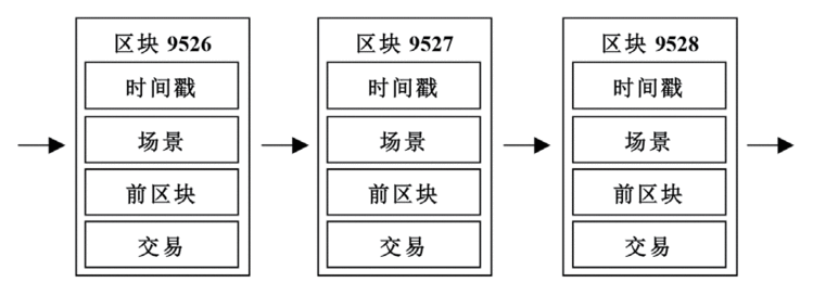 区块链在高校的多场景应用