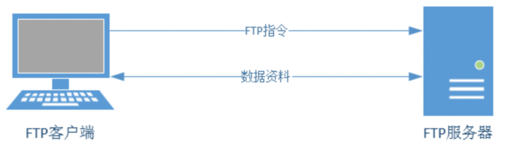 Linux云计算架构FTP文件传输协议和TFTP简单文件传输协议