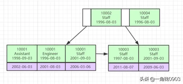 MySQL索引是怎么支撑千万级表的快速查找&＃xff1f;