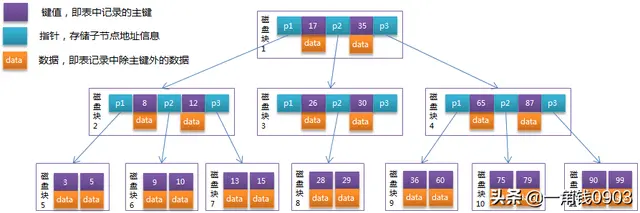 MySQL索引是怎么支撑千万级表的快速查找&＃xff1f;