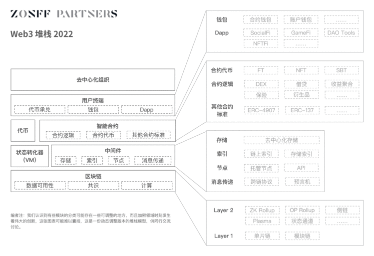 纵向流动性：Web3 网络价值如何互联互通？