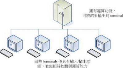 2018年第三周计算机概论操作系统篇历史章节