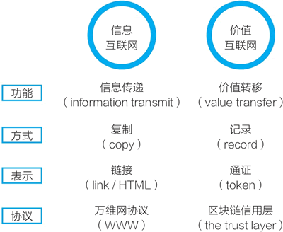 区块链的应用有什么？区块链将带来什么变革？