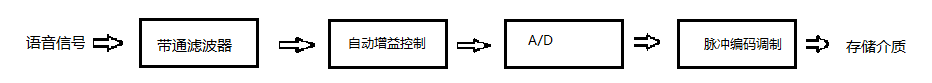 数字化处理过程