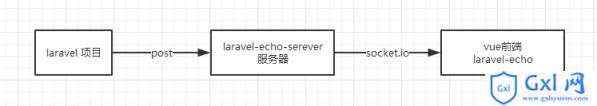 如何使用laravelechoserver搭建一个事件广播平台