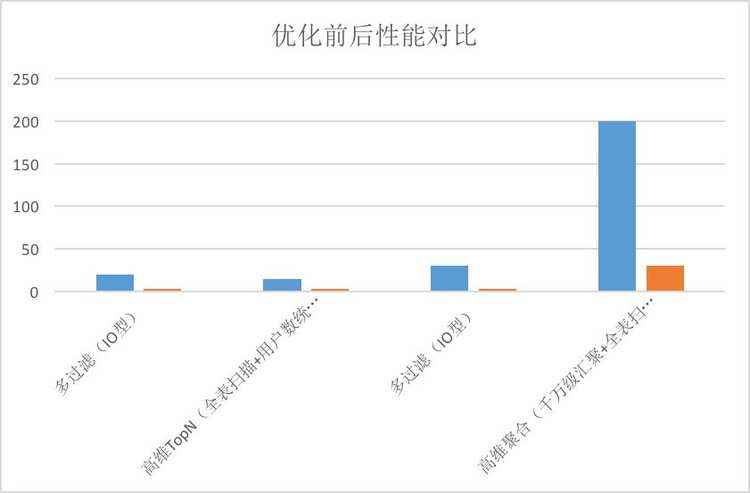 使用Spark+CarbonData替换Impala实例分析