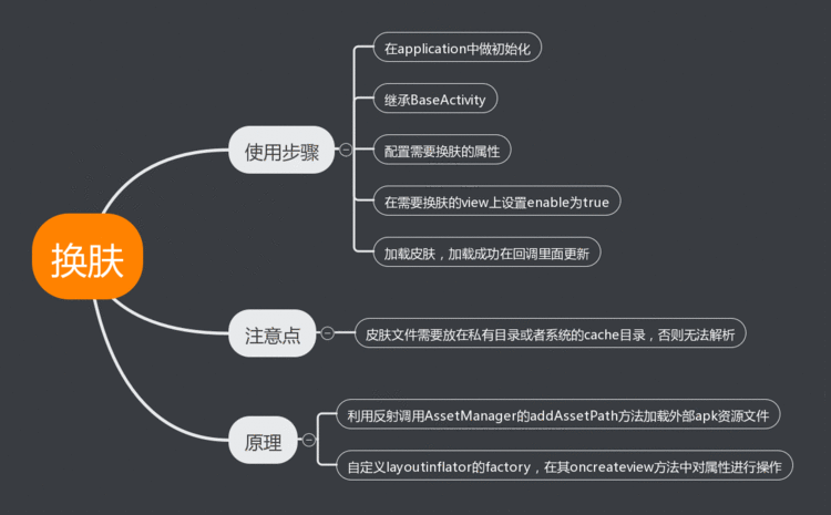 《一个可行的换肤方案的学习》