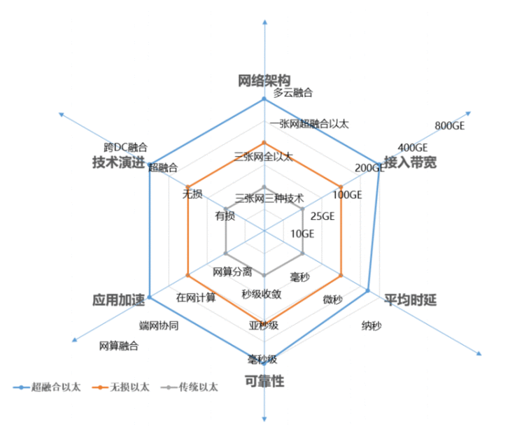 数据中心网络持续进阶，超融合以太技术正当其时