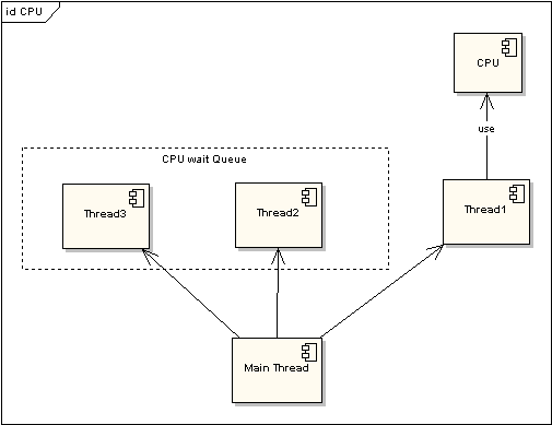 cpu使用率与cpu Load Average区别