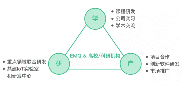 EMQ产学研合作计划介绍（EMQ Campus）