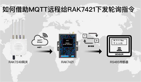 mqtt调试工具_如何借助MQTT远程给数据采集器RAK7421下发轮询指令？