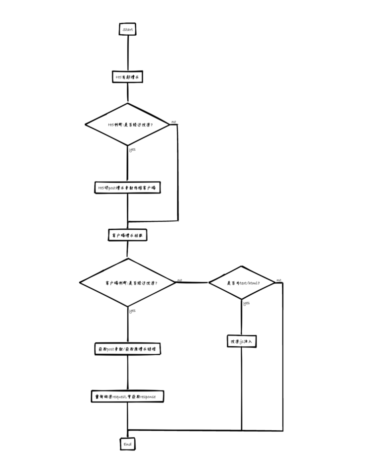 Android webview拦截图片,Android拦截并获取WebView内部POST请求参数