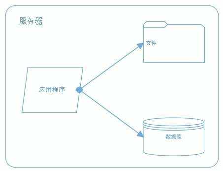 mysql分布式集群架构图_一个分布式服务器集群架构方案