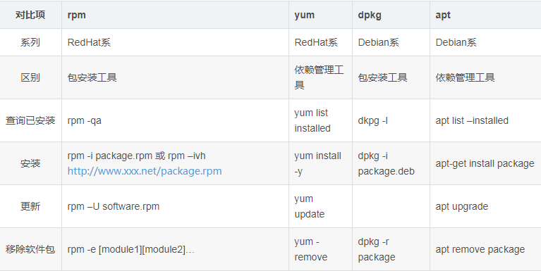 Linux yum 命令及和 rpm apt 的区别