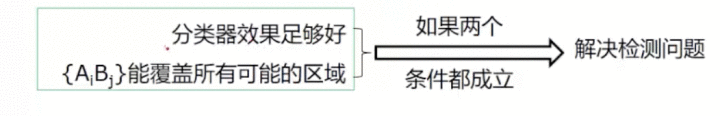 检测概率和虚警概率_目标检测入门