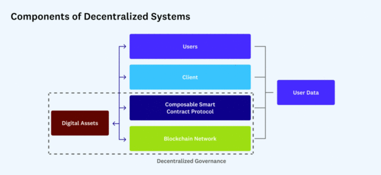 Web3 去中心化设计指南：如何构建去中心化的 Web3 应用？