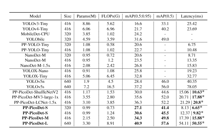 AMiner推荐论文：PPPicoDet: A Better RealTime Object Detector on Mobile Devices