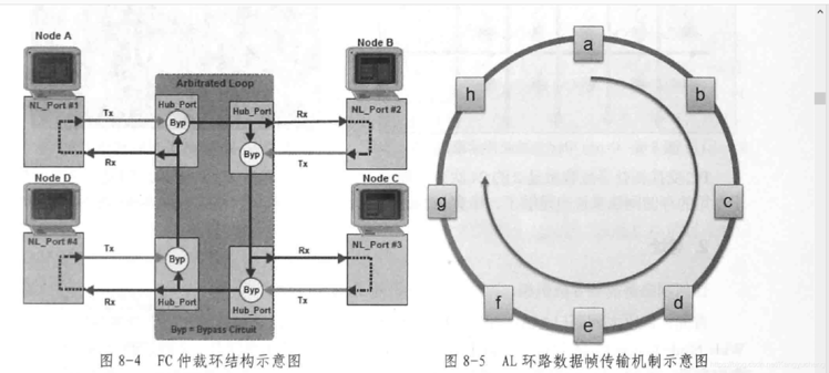 《【存储知识学习】第八章-Fibre Channel协议-8.1 FC网络和8.2FC协议中七种端口类型-《大话存储》阅读笔记》