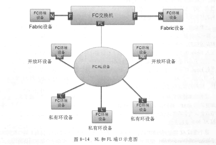 《【存储知识学习】第八章-Fibre Channel协议-8.1 FC网络和8.2FC协议中七种端口类型-《大话存储》阅读笔记》