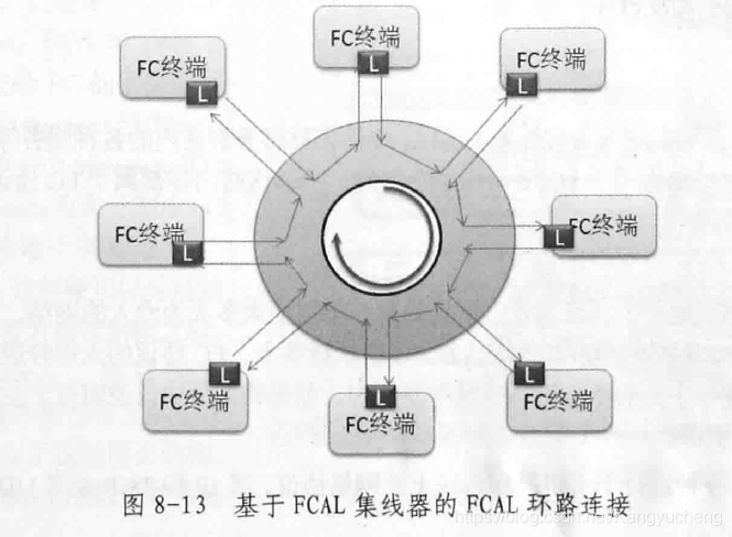 《【存储知识学习】第八章-Fibre Channel协议-8.1 FC网络和8.2FC协议中七种端口类型-《大话存储》阅读笔记》