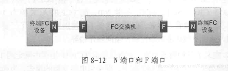 《【存储知识学习】第八章-Fibre Channel协议-8.1 FC网络和8.2FC协议中七种端口类型-《大话存储》阅读笔记》