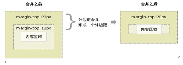 《CSS 盒模型简介》