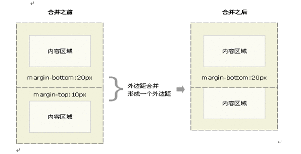 《CSS 盒模型简介》