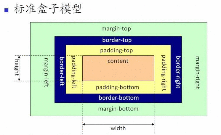 《CSS 盒模型简介》