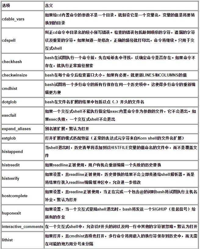 Bash Shell使用内置的set和shopt命令设置bash选项