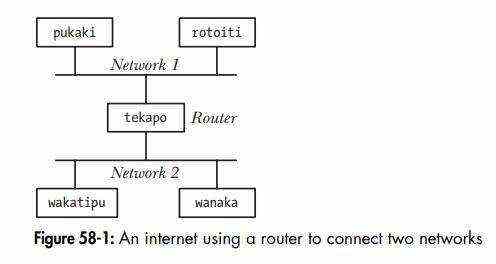 ＜linux＞ Sockets:TCP/IP网络基础 学习笔记01