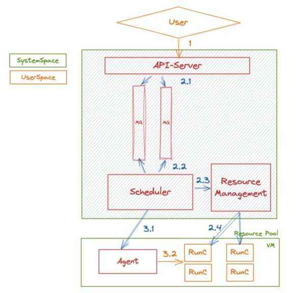 看 Serverless Task 如何解决任务调度&可观测性中的问题