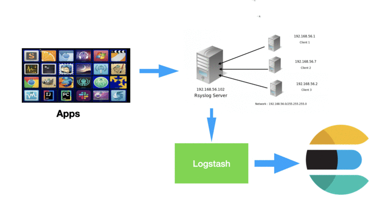 Logstash：如何在 Ubuntu 上使用 Rsyslog、Logstash 和 Elasticsearch 集中日志