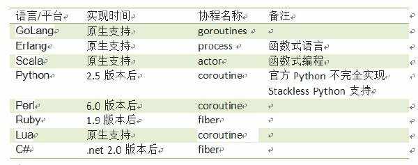 《日子》golang进程、线程、轻量级进程、协程和go中的Goroutine 那些事儿