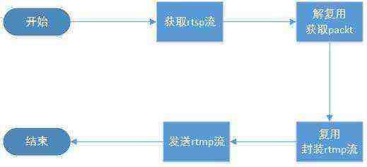 rtsp实时流通过rtmp推送到服务端