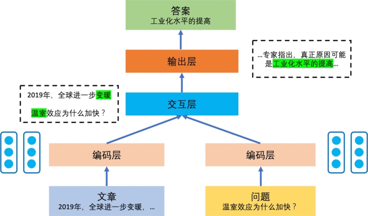 机器阅读理解笔记——机器阅读理解模型架构