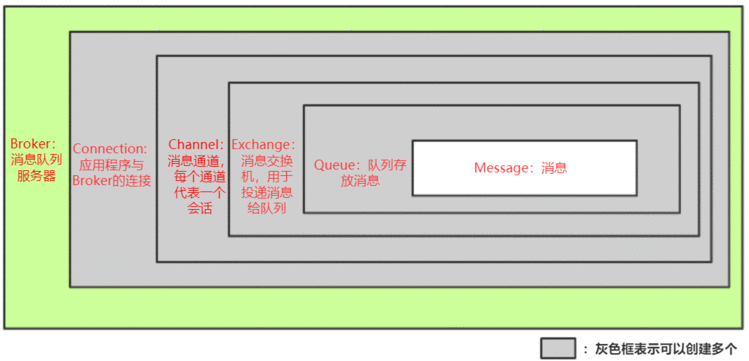 Rabbit MQ 简单介绍 (一)