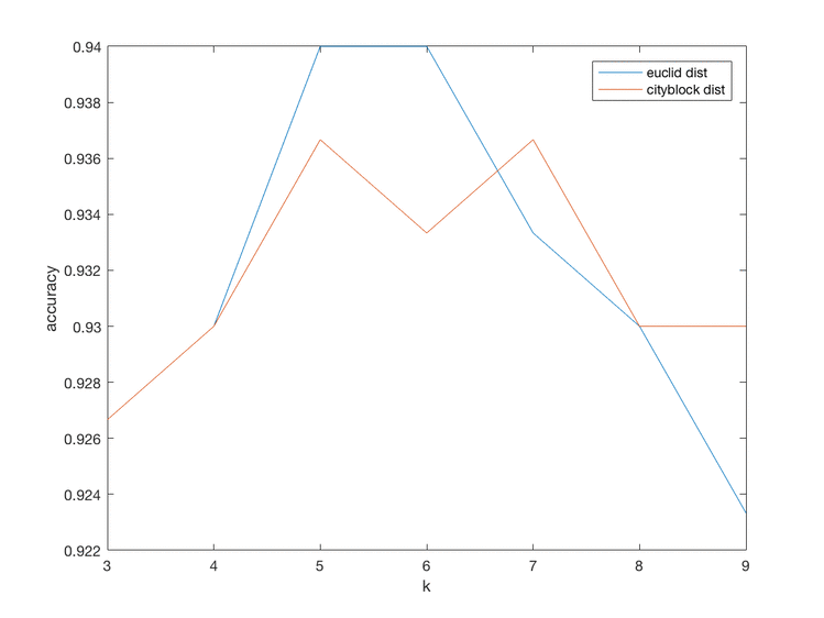 《Pattern Classification & matlab 实现》