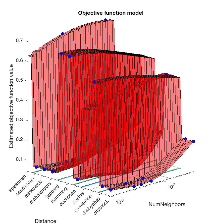 Pattern Classification & matlab 实现