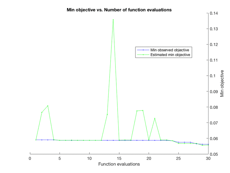 《Pattern Classification & matlab 实现》