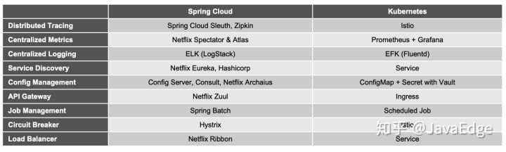 拥抱Kubernetes,再见了Spring Cloud