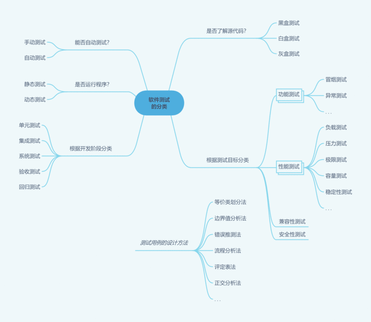 软件测试的分类（脑图）