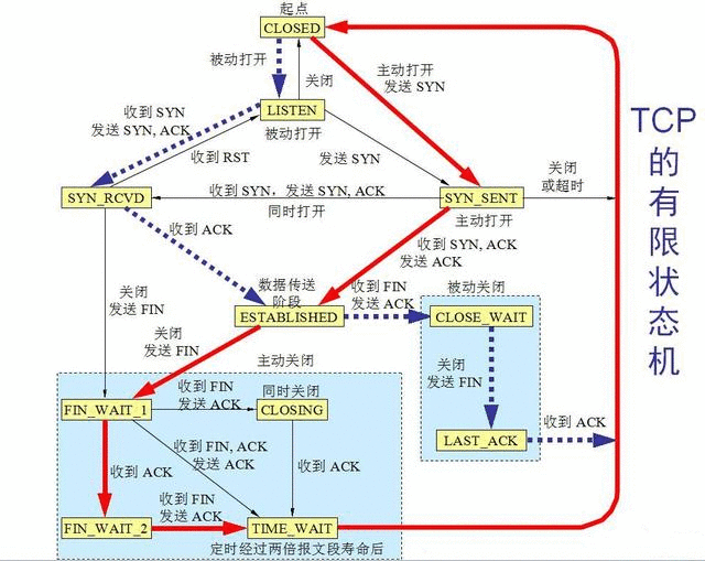 网络知识点及面试题汇总&＃xff0c;面试无忧