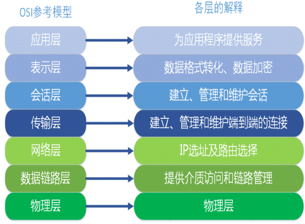 网络知识点及面试题汇总，面试无忧