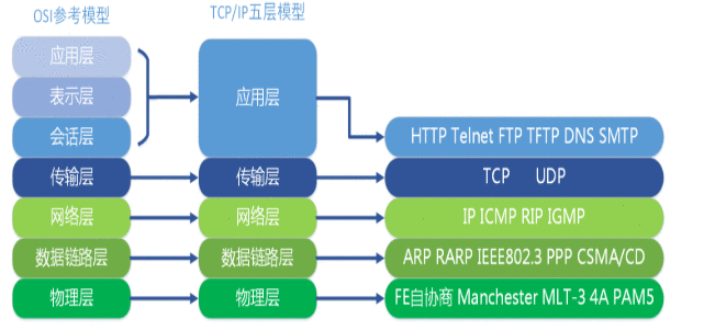 网络知识点及面试题汇总&＃xff0c;面试无忧